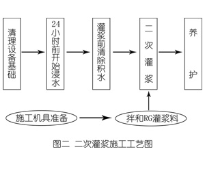 安庆灌浆料施工工艺—文字完整版